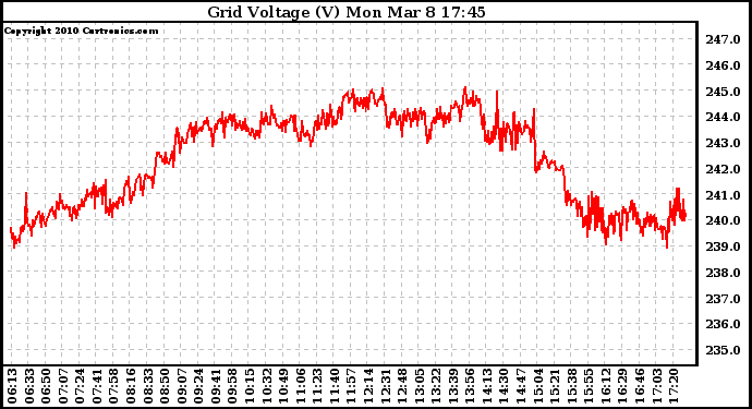 Solar PV/Inverter Performance Grid Voltage