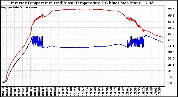 Solar PV/Inverter Performance Inverter Operating Temperature