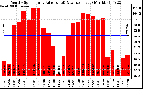 Solar PV/Inverter Performance Monthly Solar Energy Production Value