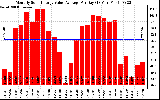 Solar PV/Inverter Performance Monthly Solar Energy Value Average Per Day ($)