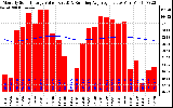 Milwaukee Solar Powered Home Monthly Production Value Running Average