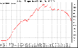 Solar PV/Inverter Performance Outdoor Temperature