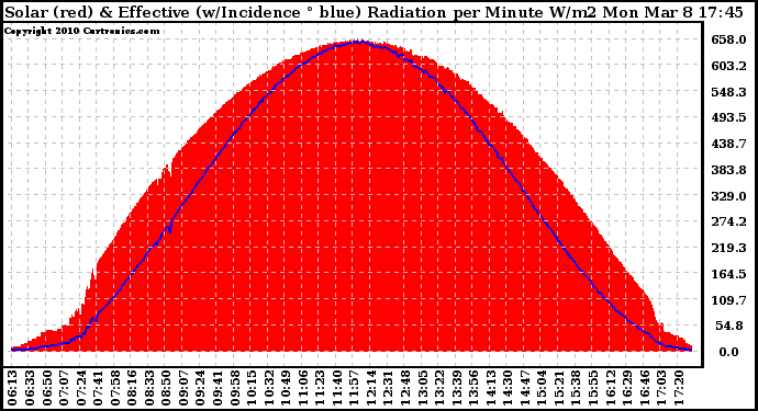 Solar PV/Inverter Performance Solar Radiation & Effective Solar Radiation per Minute