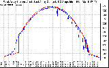 Solar PV/Inverter Performance Photovoltaic Panel Current Output