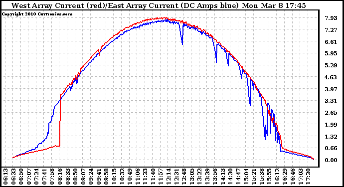 Solar PV/Inverter Performance Photovoltaic Panel Current Output