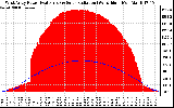 Solar PV/Inverter Performance West Array Power Output & Solar Radiation