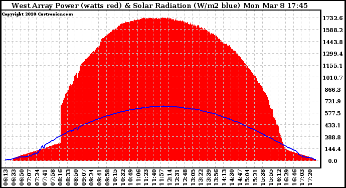 Solar PV/Inverter Performance West Array Power Output & Solar Radiation