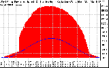 Solar PV/Inverter Performance West Array Power Output & Effective Solar Radiation