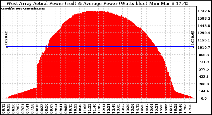 Solar PV/Inverter Performance West Array Actual & Average Power Output