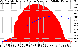 Solar PV/Inverter Performance West Array Actual & Running Average Power Output