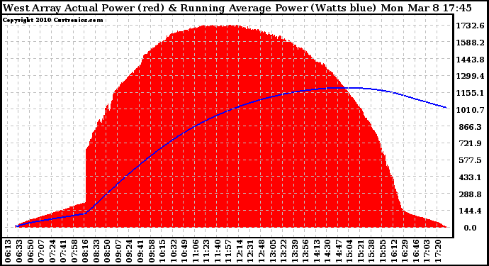 Solar PV/Inverter Performance West Array Actual & Running Average Power Output