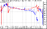 Solar PV/Inverter Performance Photovoltaic Panel Voltage Output