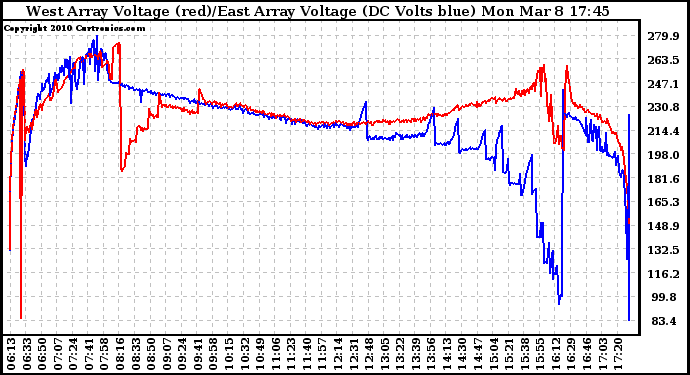 Solar PV/Inverter Performance Photovoltaic Panel Voltage Output