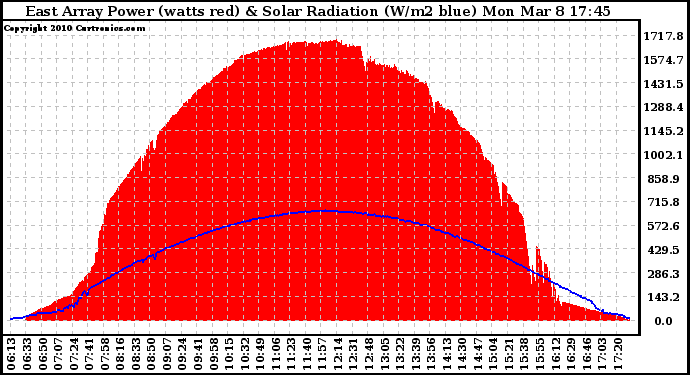 Solar PV/Inverter Performance East Array Power Output & Solar Radiation