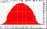 Solar PV/Inverter Performance East Array Power Output & Effective Solar Radiation