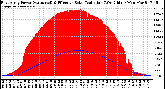 Solar PV/Inverter Performance East Array Power Output & Effective Solar Radiation