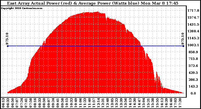 Solar PV/Inverter Performance East Array Actual & Average Power Output