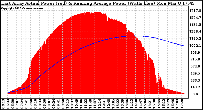 Solar PV/Inverter Performance East Array Actual & Running Average Power Output