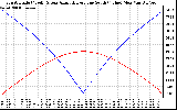 Solar PV/Inverter Performance Sun Altitude Angle & Azimuth Angle