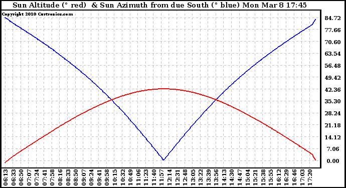 Solar PV/Inverter Performance Sun Altitude Angle & Azimuth Angle