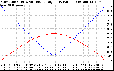 Solar PV/Inverter Performance Sun Altitude Angle & Sun Incidence Angle on PV Panels