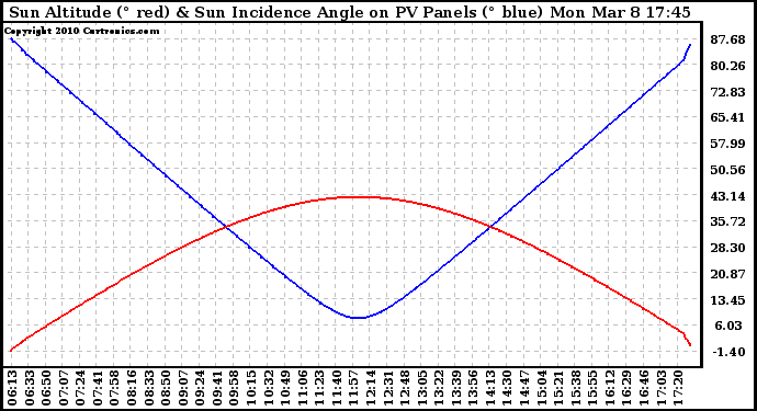 Solar PV/Inverter Performance Sun Altitude Angle & Sun Incidence Angle on PV Panels