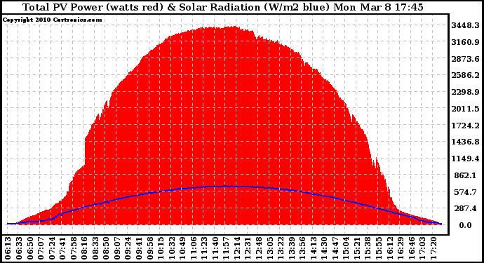 Solar PV/Inverter Performance Total PV Panel Power Output & Solar Radiation