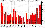 Solar PV/Inverter Performance Weekly Solar Energy Production