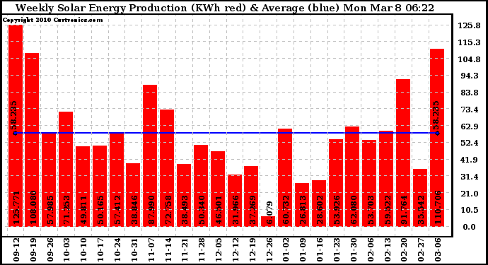 Solar PV/Inverter Performance Weekly Solar Energy Production