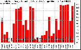 Solar PV/Inverter Performance Daily Solar Energy Production