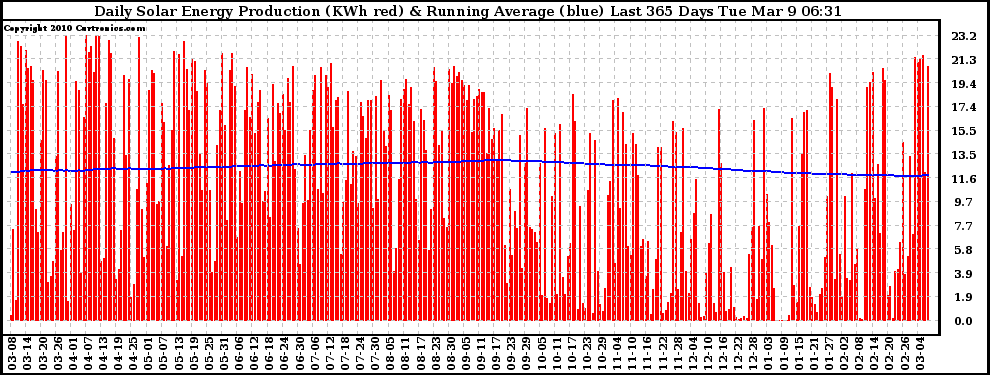 Solar PV/Inverter Performance Daily Solar Energy Production Running Average Last 365 Days