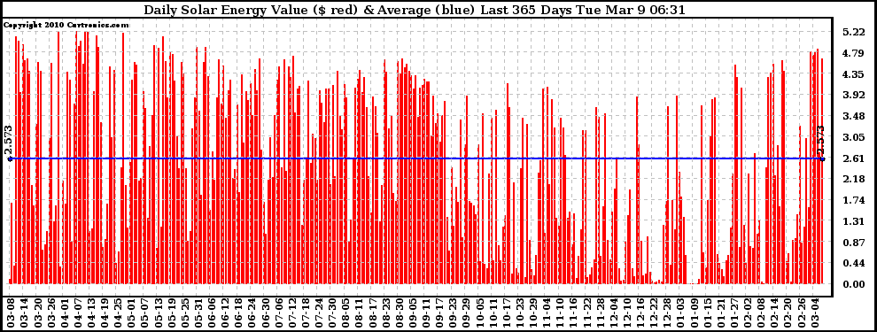 Solar PV/Inverter Performance Daily Solar Energy Production Value Last 365 Days