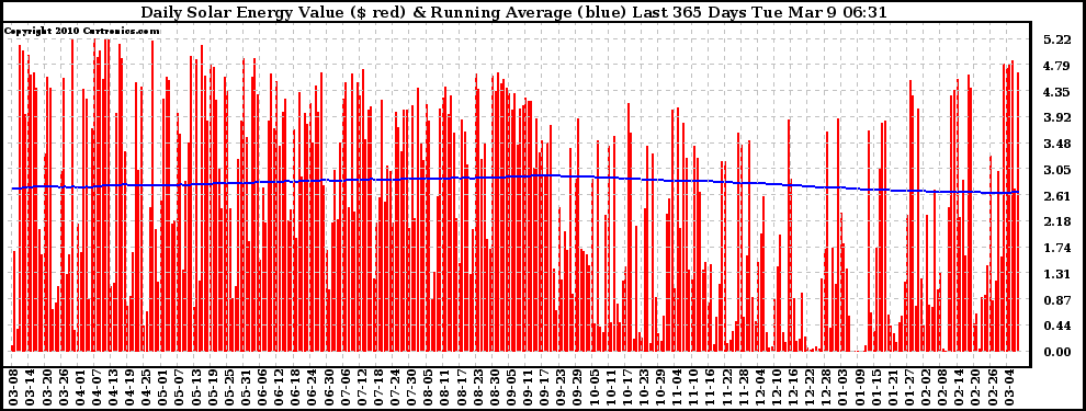 Solar PV/Inverter Performance Daily Solar Energy Production Value Running Average Last 365 Days