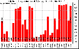 Solar PV/Inverter Performance Daily Solar Energy Production Value