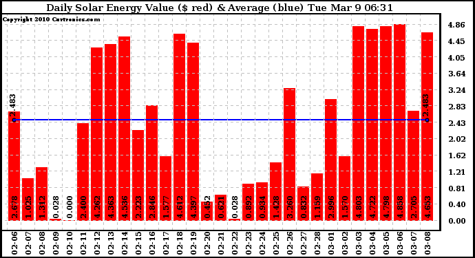 Solar PV/Inverter Performance Daily Solar Energy Production Value