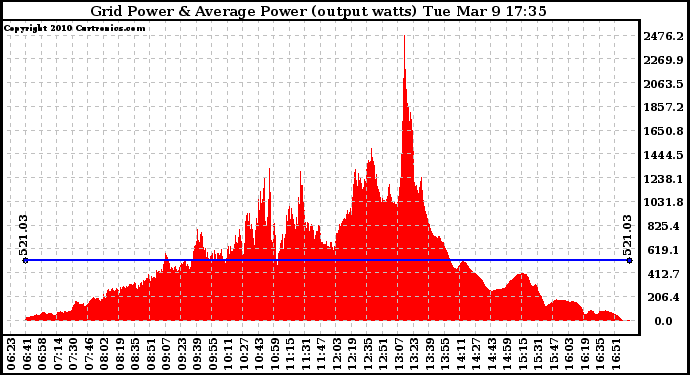 Solar PV/Inverter Performance Inverter Power Output