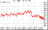 Solar PV/Inverter Performance Grid Voltage