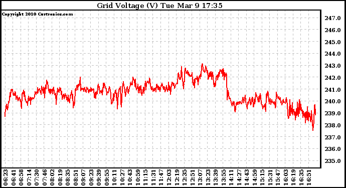 Solar PV/Inverter Performance Grid Voltage