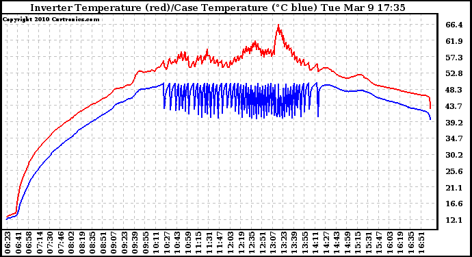 Solar PV/Inverter Performance Inverter Operating Temperature