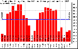 Solar PV/Inverter Performance Monthly Solar Energy Production