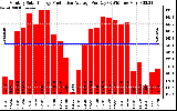 Solar PV/Inverter Performance Monthly Solar Energy Production Average Per Day (KWh)