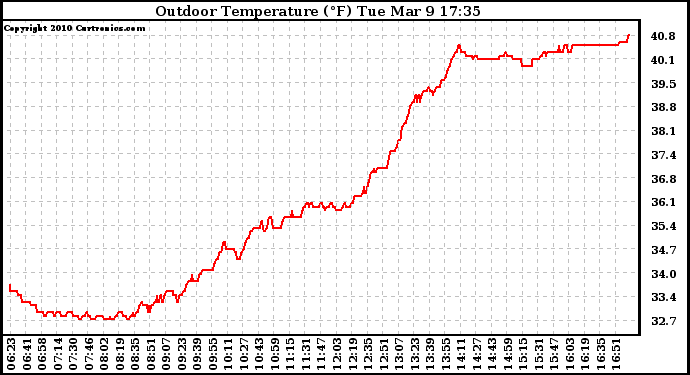 Solar PV/Inverter Performance Outdoor Temperature