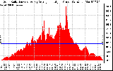 Solar PV/Inverter Performance Solar Radiation & Day Average per Minute