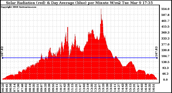 Solar PV/Inverter Performance Solar Radiation & Day Average per Minute