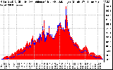 Solar PV/Inverter Performance Solar Radiation & Effective Solar Radiation per Minute