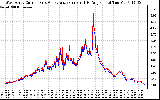 Solar PV/Inverter Performance Photovoltaic Panel Current Output