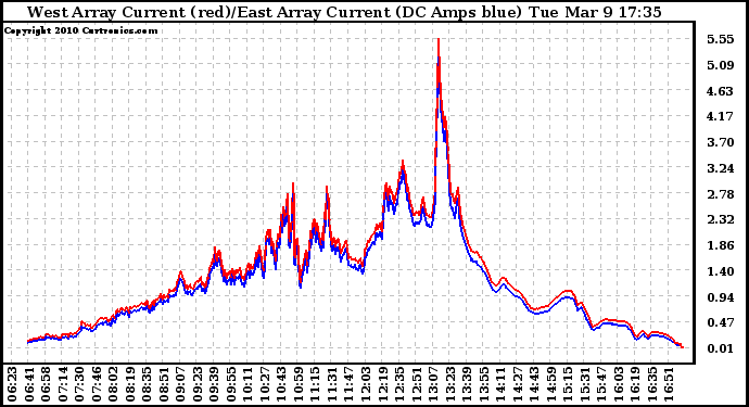 Solar PV/Inverter Performance Photovoltaic Panel Current Output