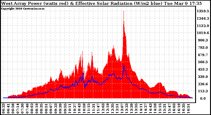 Solar PV/Inverter Performance West Array Power Output & Effective Solar Radiation