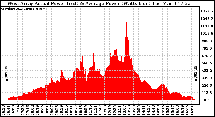 Solar PV/Inverter Performance West Array Actual & Average Power Output