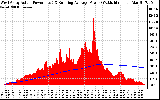 Solar PV/Inverter Performance West Array Actual & Running Average Power Output